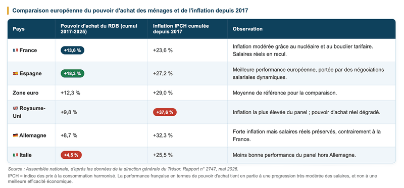 Comparaison européenne du pouvoir d'achat des ménages