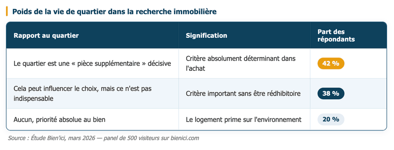 Poids de la vie de quartier dans la recherche immobilière