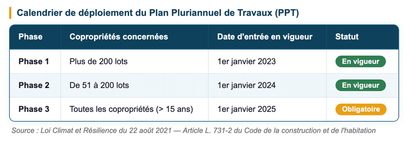 Déploiement du plan pluriannuel de travaux