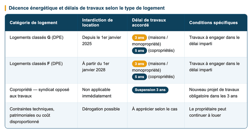 Décence énergétique et délais de travaux - projet de loi pour le logement