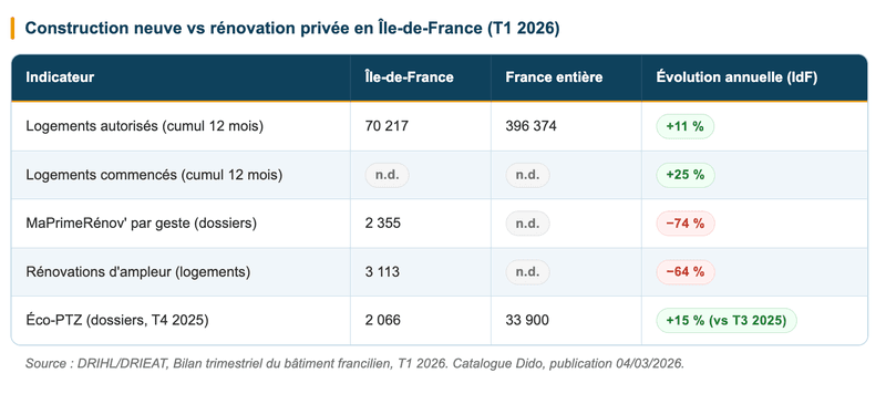 Construction neuve vs rénovation privée en Île-de-France (T1 2026) Construction neuve vs rénovation privée en Île-de-France (T1 2026)