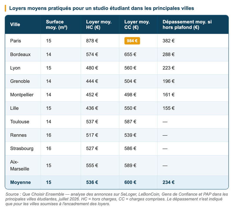 Que Choisir Ensemble, analyse des annonces immobilières sur SeLoger, LeBonCoin, Gens de Confiance et PAP, juillet 2026. HC = hors charges, CC = charges comprises. Que Choisir Ensemble, analyse des annonces immobilières sur SeLoger, LeBonCoin, Gens de Confiance et PAP, juillet 2026. HC = hors charges, CC = charges comprises.