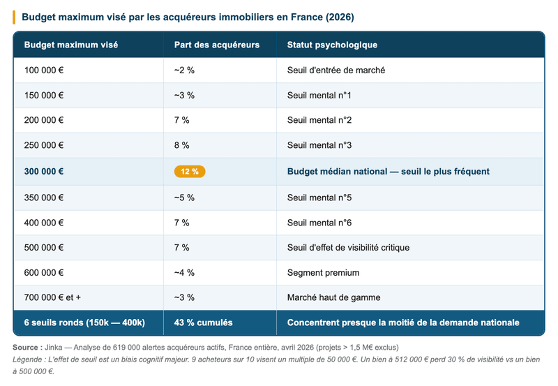 Budget achat immobilier