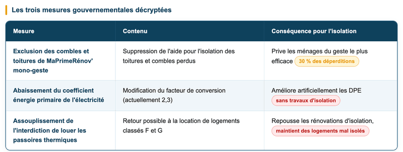 Isolation - les 3 mesures du gouvernement Isolation - les 3 mesures du gouvernement