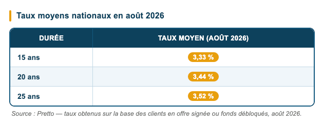 Taux immobilier août 2026 Taux immobilier août 2026