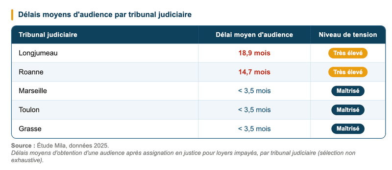 Délais moyens d'obtention d'une audience après assignation en justice pour loyers impayés, par tribunal judiciaire