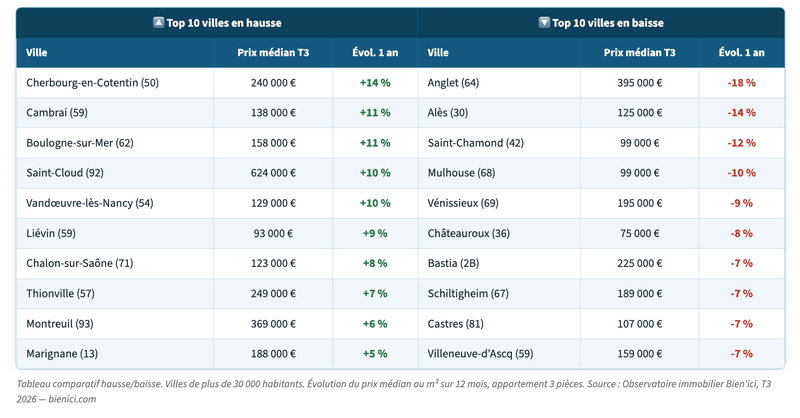 Top 10 villes en hausse ou en baisse