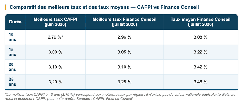 Comparatif des meilleurs taux négociés et des taux moyens, CAFPI vs Finance Conseil.