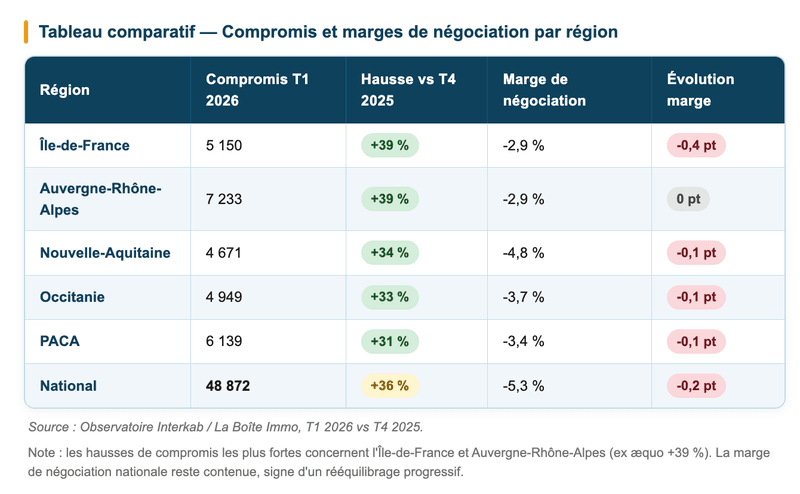 Compromis et marges de négociation par région