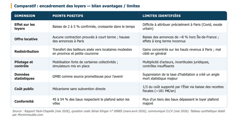Comparatif encadrement des loyers