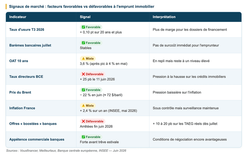 Emprunt immobilier