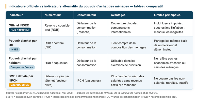 La mesure officielle du pouvoir d'achat des ménages est-elle fiable ?