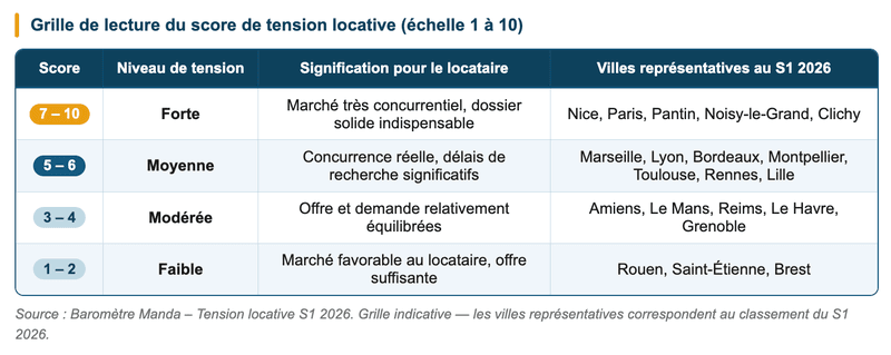 Grille de lecture du score de tension locative Grille de lecture du score de tension locative