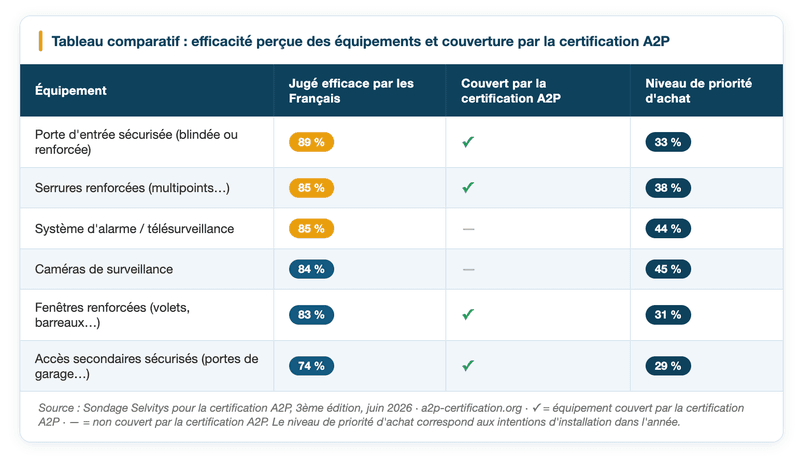 La certification A2P : un repère fiable face à un marché opaque ?