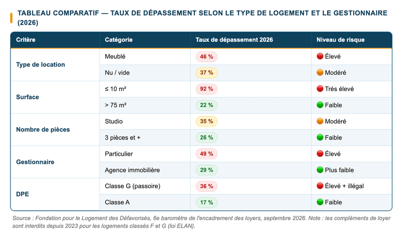 Tableau comparatif — Taux de dépassement selon le type de logement et le gestionnaire