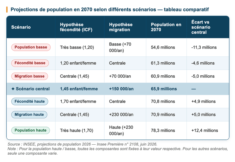 Projections de population 2070 selon différents scénarios