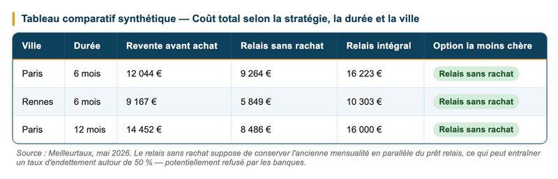 Coût total selon la stratégie