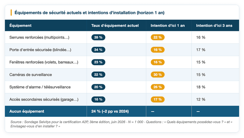 Équipements de sécurité actuels et intentions d'installation à horizon 1 an.