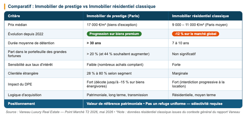 L'immobilier de prestige parisien résiste-t-il vraiment aux turbulences ? L'immobilier de prestige parisien résiste-t-il vraiment aux turbulences ?