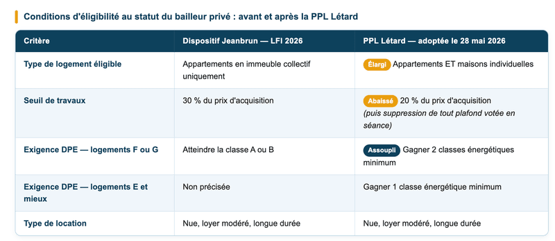 Comparatif des conditions d'éligibilité au statut du bailleur privé avant et après la PPL Létard n° 2674.
