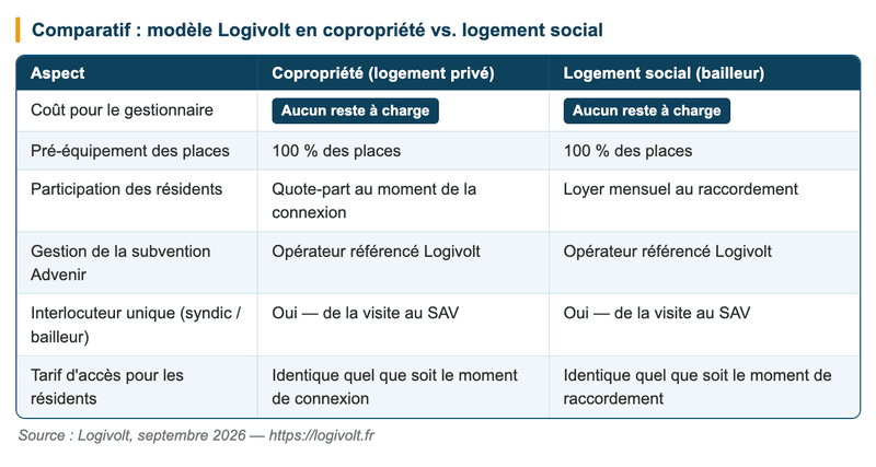 Source : Logivolt, septembre 2026 Source : Logivolt, septembre 2026