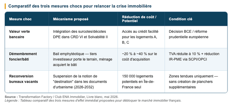 3 mesures pour relancer la crise immobilière