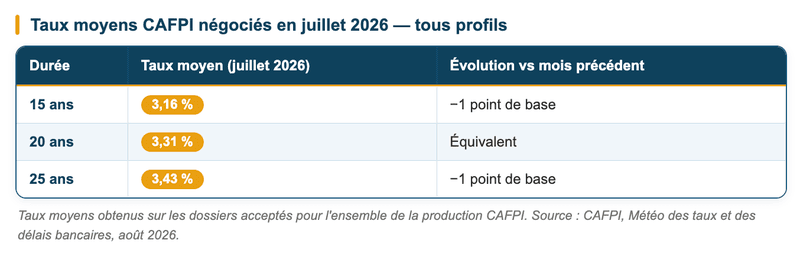 Taux moyens CAFPI négociés en juillet 2026 — tous profils