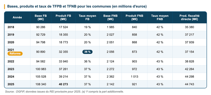 La taxe foncière est-elle vraiment devenue la première ressource des communes ? La taxe foncière est-elle vraiment devenue la première ressource des communes ?
