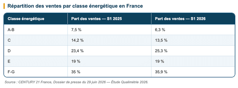 Répartition des ventes par classe énergétique en France. Source : CENTURY 21 France, 29 juin 2026. Répartition des ventes par classe énergétique en France. Source : CENTURY 21 France, 29 juin 2026.