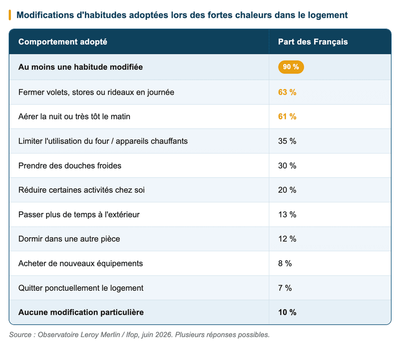 Modifications d'habitudes adoptées lors des fortes chaleurs