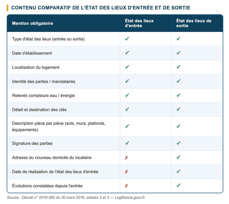 Le contenu obligatoire de l'état des lieux selon la loi ALUR