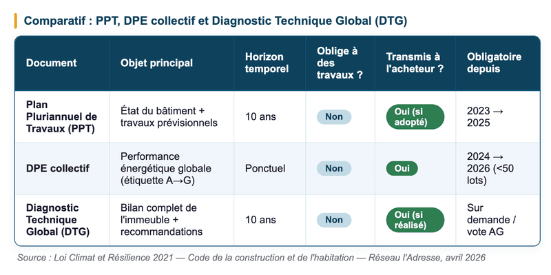 Comparatif : PPT, DPE collectif et Diagnostic Technique Global (DTG)