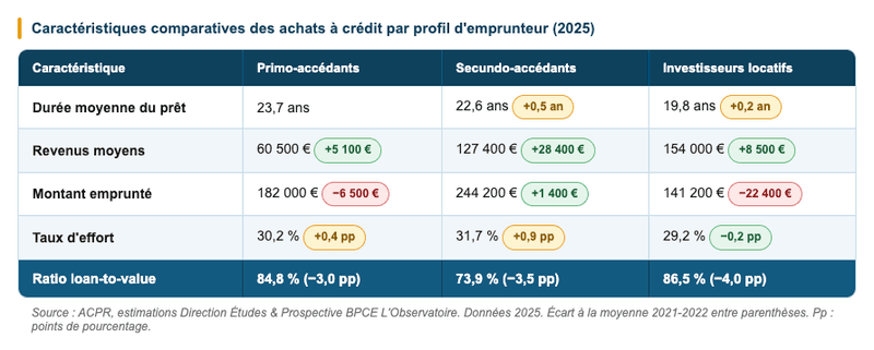 Achats à crédit par profil emprunteur