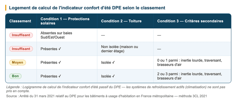confort d'été DPE - calcul de l'indicateur confort d'été DPE - calcul de l'indicateur