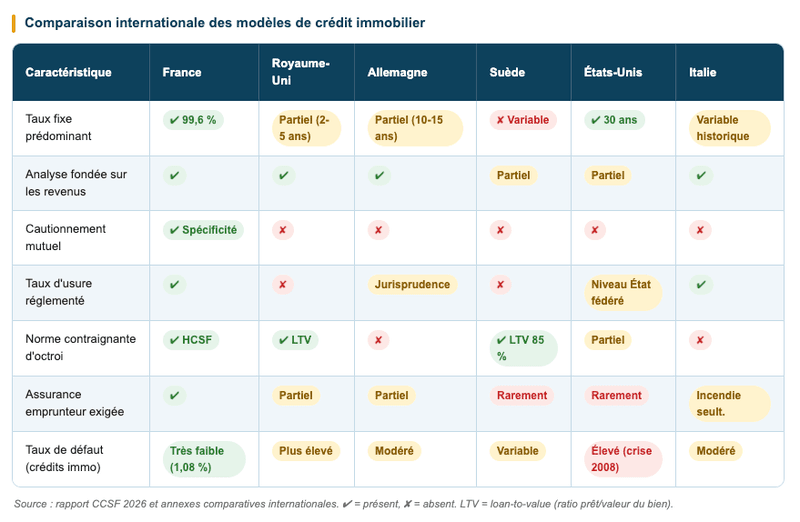 Comparaison internationale des modèles de crédit immobilier