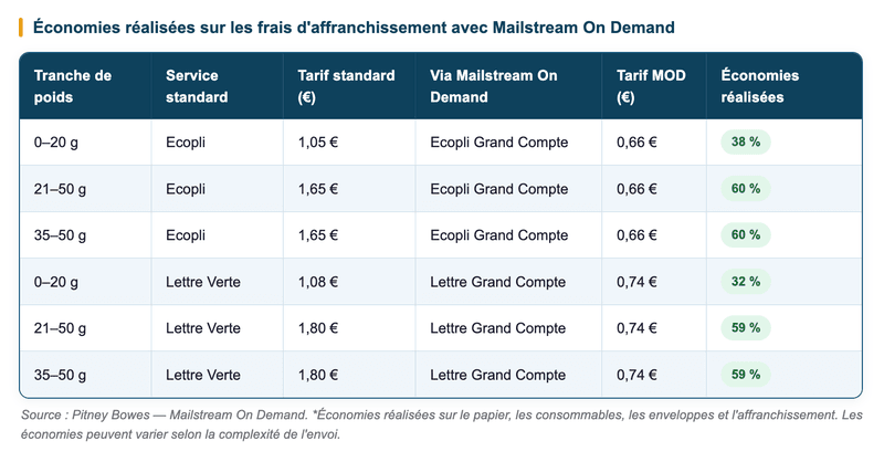 Jusqu'à 60 % d'économies sur les frais d'affranchissement
