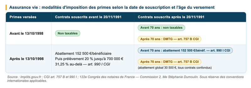 Assurance vie et immobilier : un régime fiscal à part Assurance vie et immobilier : un régime fiscal à part