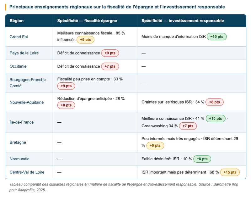 Principaux enseignements régionaux sur la fiscalité de l'épargne et l'investissement responsable Principaux enseignements régionaux sur la fiscalité de l'épargne et l'investissement responsable