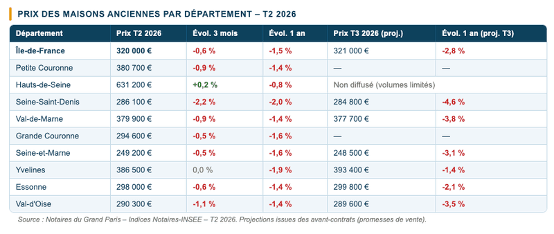 Prix des maisons anciennes par département Prix des maisons anciennes par département