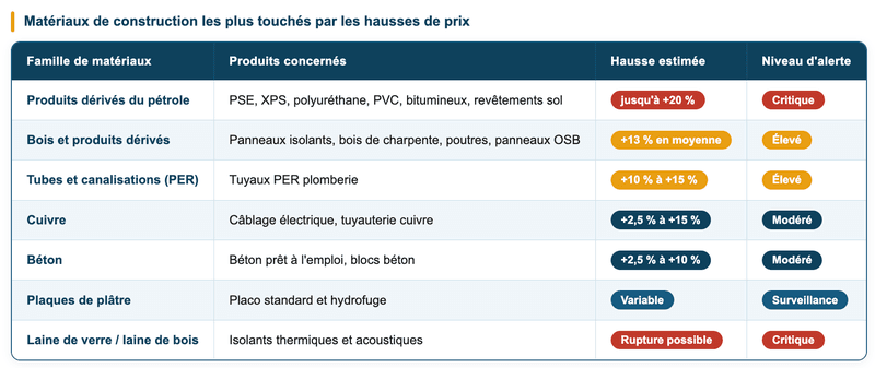 Quels matériaux et produits sont les plus touchés ?