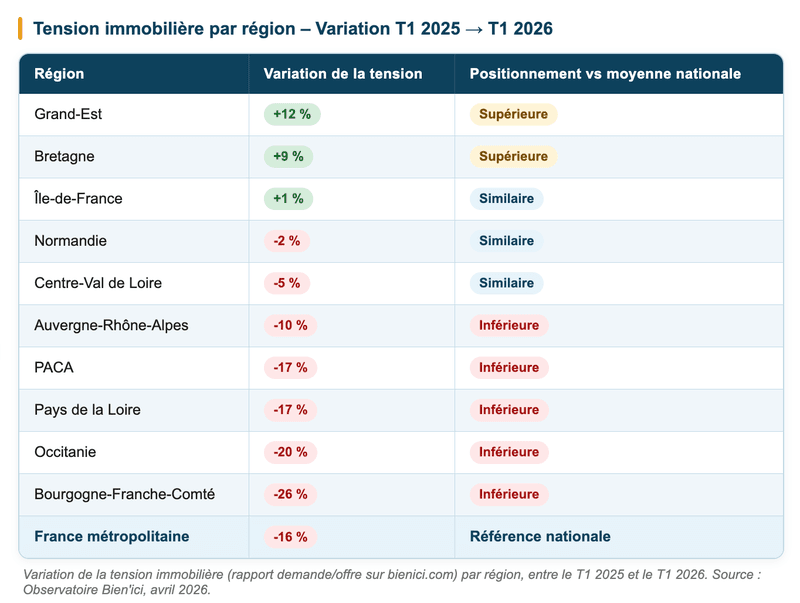Variation de la tension immobilière (rapport demande/offre) par région, entre le 1er trimestre 2025 et le 1er trimestre 2026 - marché immobilier