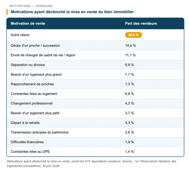 Motivations ayant déclenché la vente