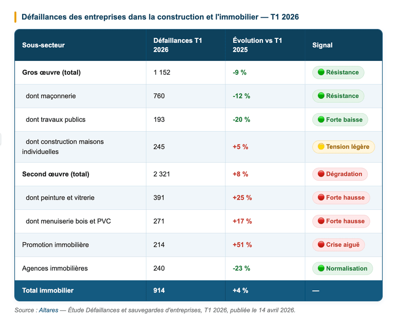 Défaillances des entreprises dans la construction et l'immobilier (T1 2026) Défaillances des entreprises dans la construction et l'immobilier (T1 2026)