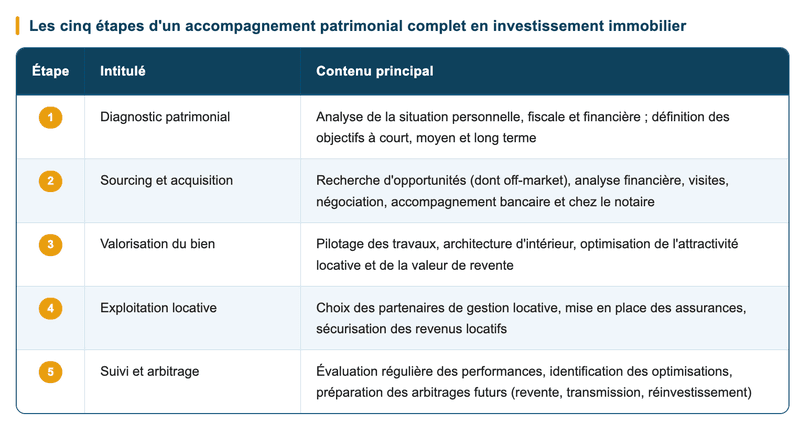 Les 5 étapes d'un accompagnement patrimonial Les 5 étapes d'un accompagnement patrimonial