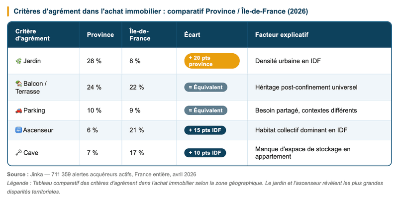 Tableau comparatif des critères d'agrément dans l'achat immobilier selon la zone géographique.