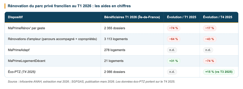 Rénovation du parc privé francilien au T1 2026 : les aides en chiffres Rénovation du parc privé francilien au T1 2026 : les aides en chiffres