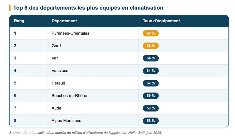 Top 8 des départements les plus équipés en climatisation en France, juin 2026. Top 8 des départements les plus équipés en climatisation en France, juin 2026.