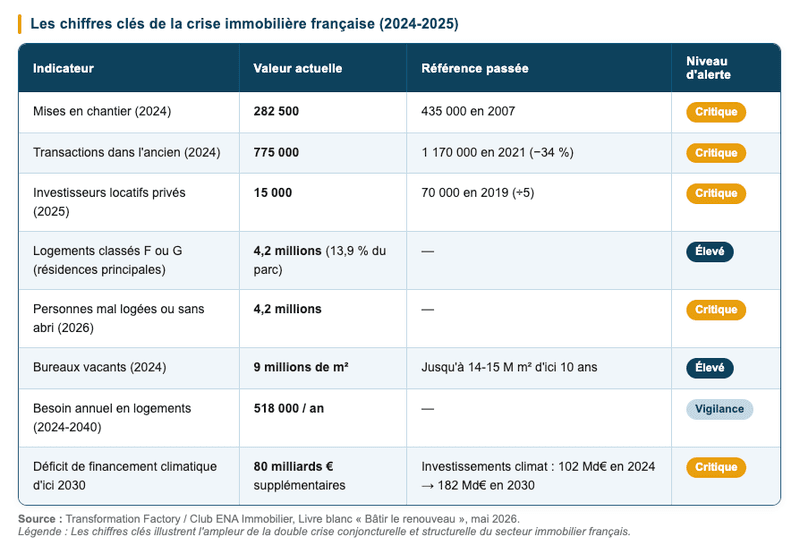 Les chiffres clés illustrent l'ampleur de la crise immobilière en France en 2024-2025.