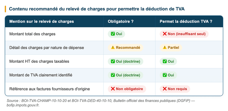 Comment le syndic doit-il présenter les charges comportant de la TVA ? - Facture électronique