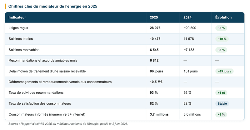 Le médiateur de l'énergie enregistre-t-il vraiment une amélioration en 2025 ? Le médiateur de l'énergie enregistre-t-il vraiment une amélioration en 2025 ?